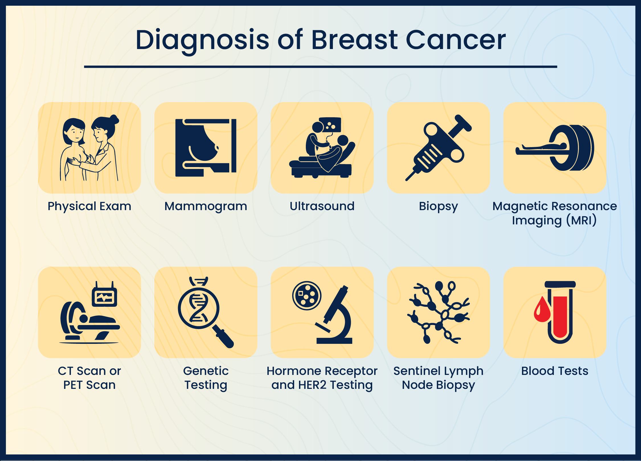 Diagnosis of breast cancer