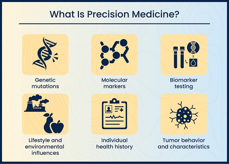 Precision medicine treatment in Bangalore