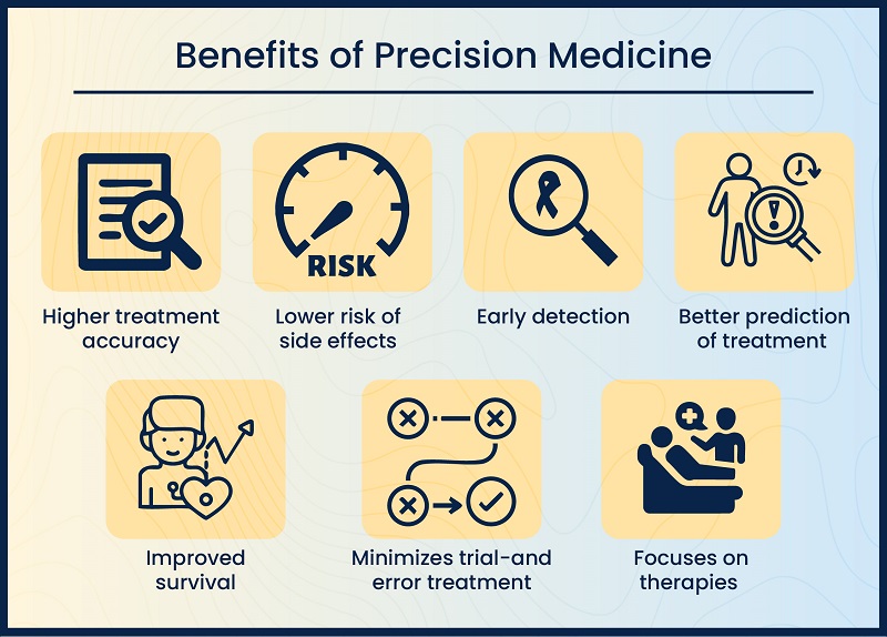 Benefits of Precision medicine