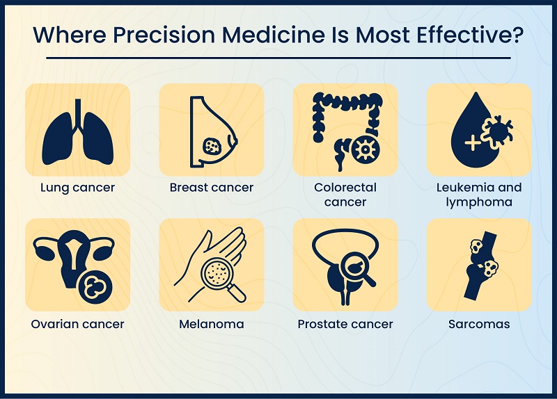 Where precision medicine is most effective